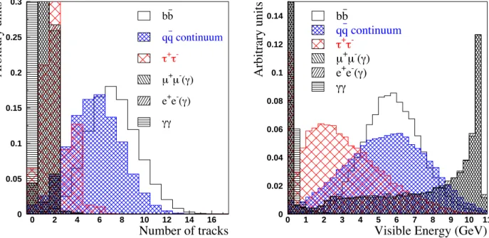 Figure 4.1: Nombre de traces charges (gauche) et nergie visible (droite, voir texte pour la dnition) pour les dirents types d'vnements.