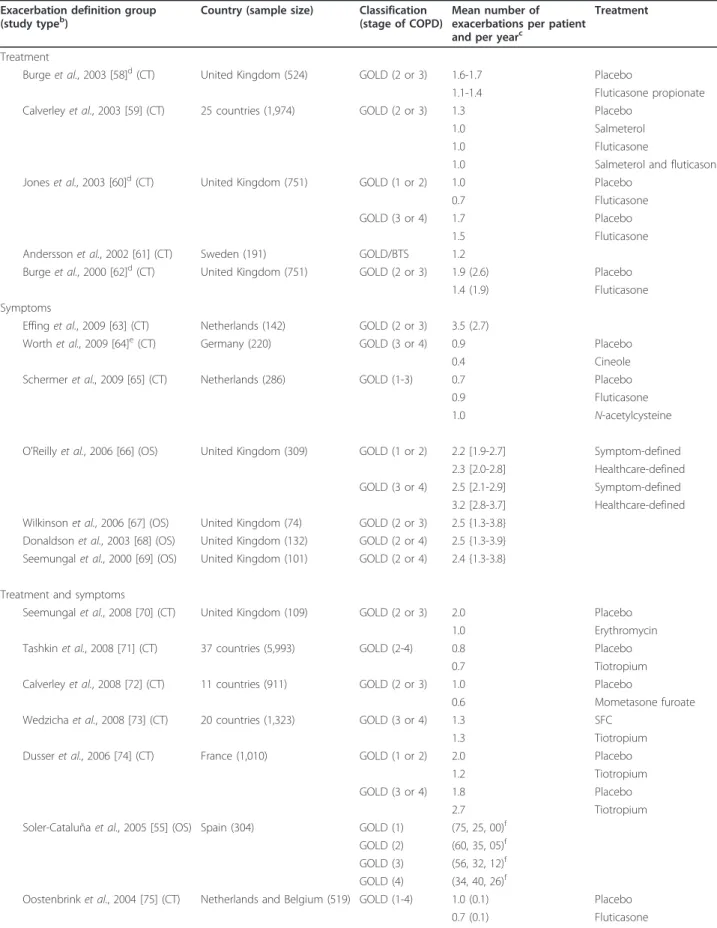 Table 4 COPD exacerbations a Exacerbation definition group (study type b )