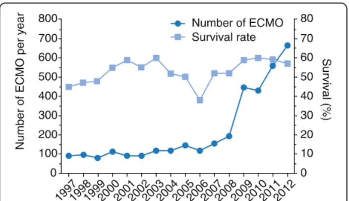 Figure 1 Number of annual adult respiratory cases treated by ECMO and relative survival rates over 15 years (adapted from [73]).