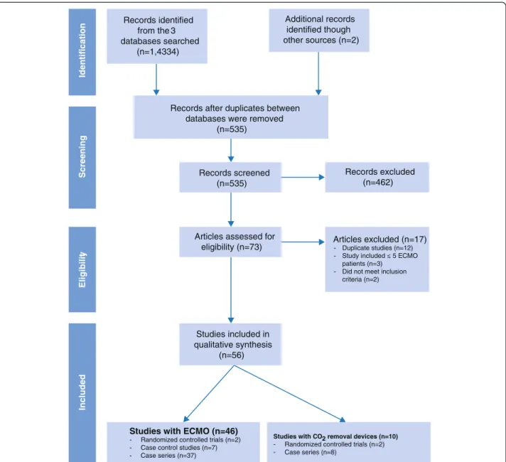 Figure 2 Summary of evidence search and selection: PRISMA flow chart.