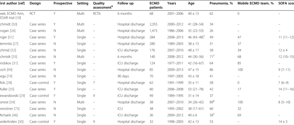 Table 1 Large, recent studies of ECMO for acute respiratory failure: Key patient features First author [ref] Design Prospective Setting Quality