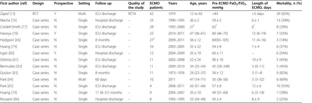 Table 3 Studies of ECMO for ARDS published before 1997 or including &lt; 30 patients First author [ref] Design Prospective Setting Follow up Quality of