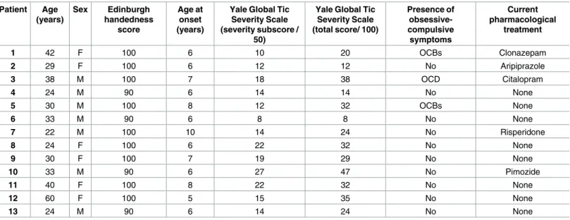 Table 1. Main demographic and clinical data of patients with Tourette syndrome. OCBs: obsessive-compulsive behaviour