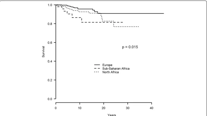 Figure 1 Survival curve of 679 patients with BD according to their ethnic origin (Europe vs sub-saharan Africa vs North Africa).