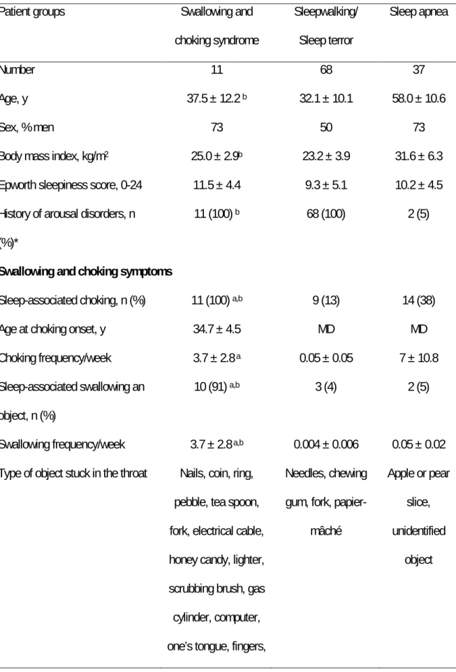 Table 1. Demographic and clinical characteristics of patients with swallowing and choking syndrome vs