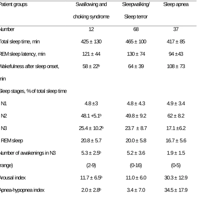 Table 2. Sleep measures in patients with swallowing and choking syndrome, vs. patients with  sleepwalking/sleep terrors and patients with sleep apnea 