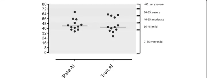 Fig. 3 State trait anxiety inventory scores (state anxiety on the left, trait anxiety on the right) in the 12 patients of the cohort