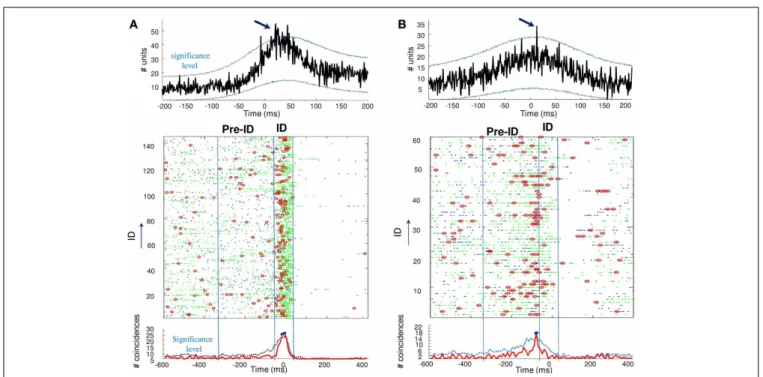 FIGURE 4 | Top: Cross-correlograms between pairs of units during ID in two patients (A,B)