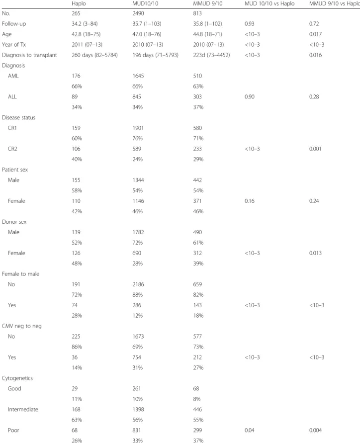 Table 1 Patients ’ and host/donor characteristics