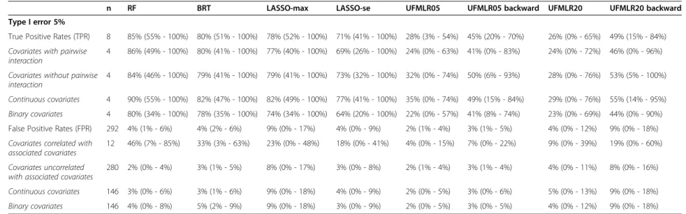 Table 2 Performances of RF, BRT, LASSO and UFMLR in the 500 simulated datasets