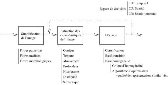 Fig. II.9 – Principales ´ etapes de segmentation et leurs choix correspondants [SM99].