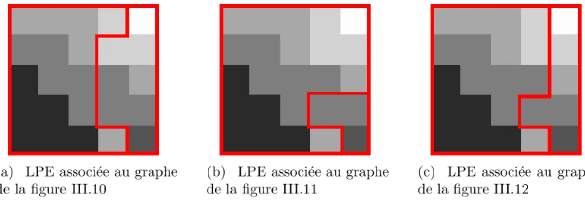 Fig. III.13 – Lignes de Partage des Eaux correspondant ` a diff´ erentes simulations.