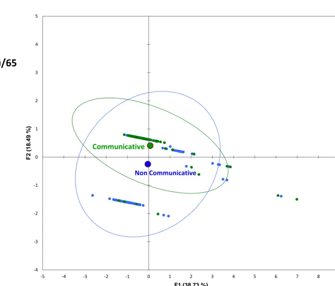 Figure 1 Non CommunicativeCommunicative -2-1012345F2 (18.49 %)VariablesScore0–3,3