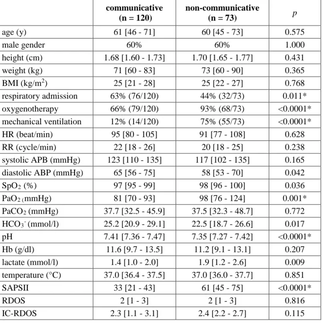 Table SDC 1. Comparison of the communicative (n=120) and non-communicative (n=93)  patients in the derivation cohort 