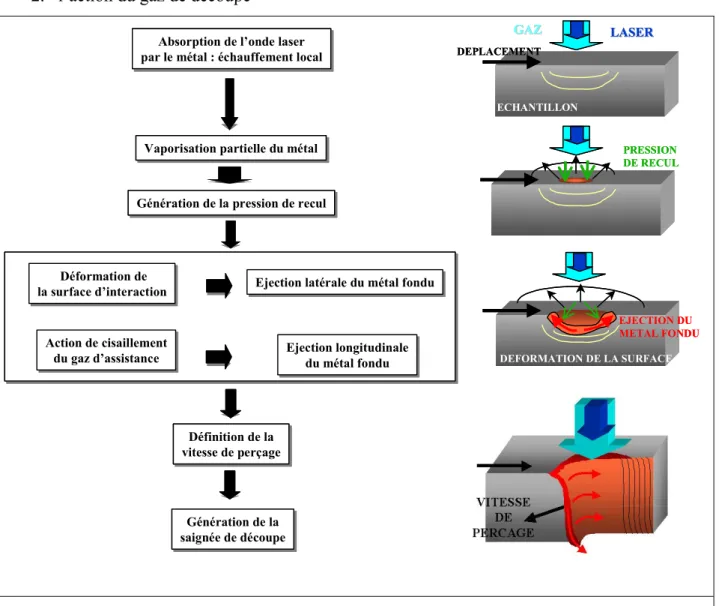 Figure I-1 : Schématisation des principes physiques de base de la découpe laser. 