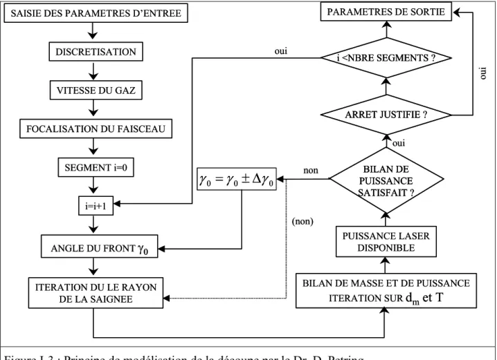 Figure I-3 : Principe de modélisation de la découpe par le Dr. D. Petring. 