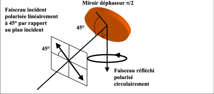 Figure I-13 : Changement de la polarisation d’une onde par réflexion sur un miroir déphaseur.