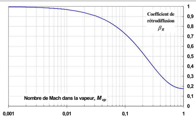 Figure I-17 :Evolution du coefficient de rétrodiffusion,  b R , en fonction du nombre de Mach  dans la phase vapeur M vp 