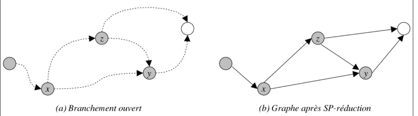Figure 5.12: Un exemple de branchement ouvert sur un chemin de fermeture.