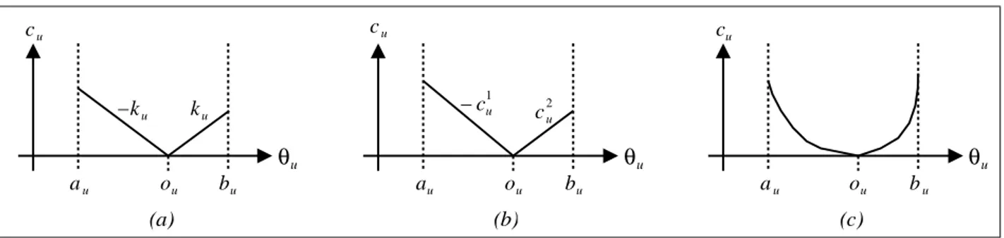 Figure 2.11: Exemples de coûts convexes pour mesurer la qualité d’une planifi cation hypermédia.