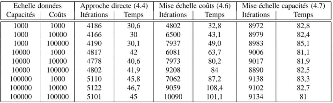 Tableau 4.4: Résultats numériques des algorithmes de mise à conformité pour la tension de coût minimal (coûts linéaires par morceaux), influence de l’échelle des données.