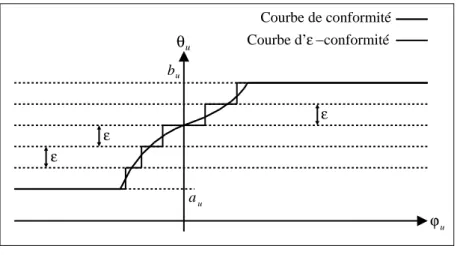 Figure 4.10: Courbe de conformité approchée (mise à conformité).