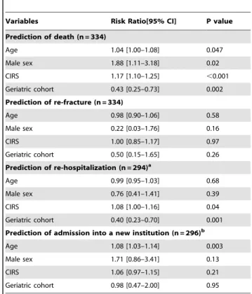 Table 3. Multivariate cox proportional-hazards analysis predicting death, re-fracture, and re-hospitalization.
