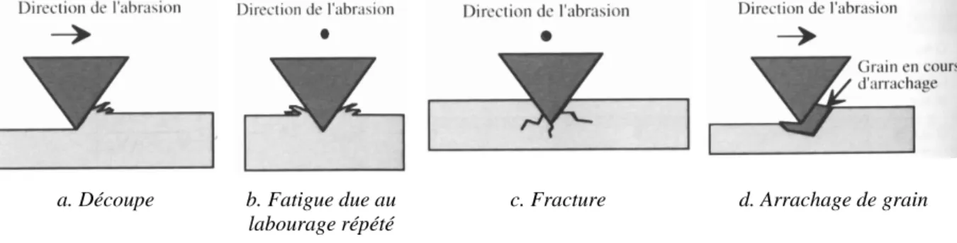 Figure 5 : Schémas des mécanismes d’usure abrasive : découpe, fracture, fatigue et arrachage [Georges, 2000].