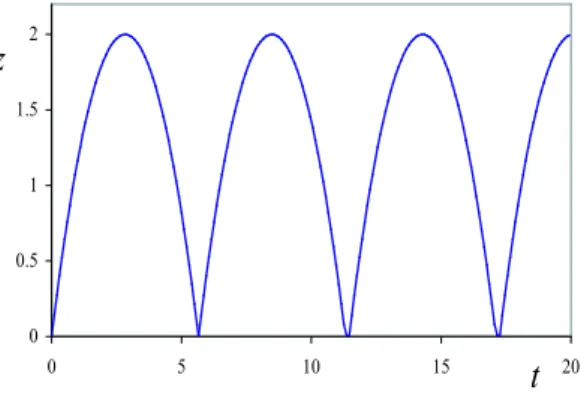 Fig. 1.8: Position de l’interface air liquide z en fonction du temps t calcul´ee ` a partir de l’´equation de conservation d’´energie 1.2.
