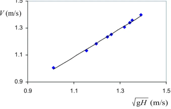 Fig. 2.8: Vitesse d’ascension du fluide dans le tube en fonction du √ gH pour un angle d’aspiration φ 0 de 50 ◦ .