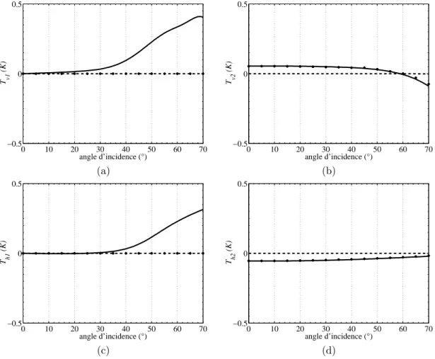 Fig. 4.44: Amplitudes des premi`ere et seconde harmoniques de T v mer (respectivement a et b) induites par un vent de 8 m.s − 1 en fonction de θ