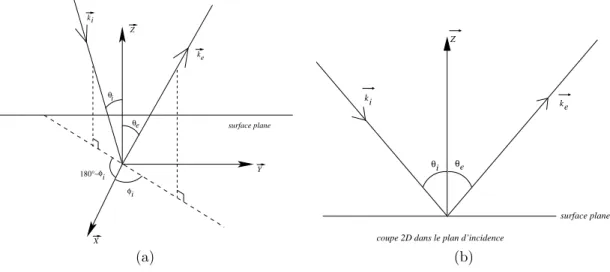 Fig. 4.17: Illustration du ph´enom`ene de r´eflexion d’une onde EM sur une surface plane