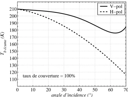 Fig. 4.27: Temp´erature de brillance de l’´ecume en fonction de l’angle d’incidence d’apr`es le mod`ele de Stogryn ([84]).