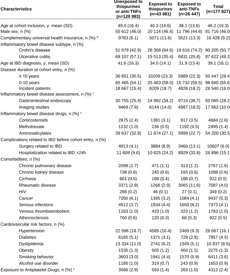 Table 1. Patients characteristics at cohort entry according to subsequent treatment exposure during follow-up a Characteristics  Unexposed to thiopurines   or anti-TNFs  (n=120 983)  Exposed to  thiopurines  (n=43 881)  Exposed to  anti-TNFs (n=26 447)  To