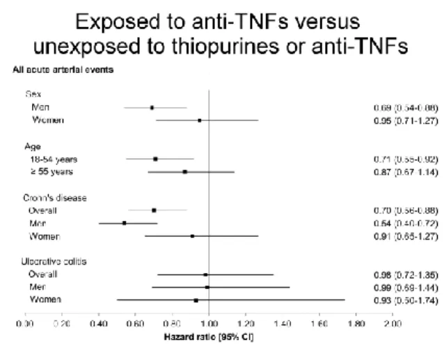 Figure 2: Multivariable adjusted hazard ratios for any acute arterial event according to  medication exposure between exposed and unexposed patients: subgroup analysis  according to sex, age and IBD subtype 