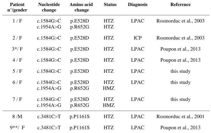 Table 1. Characteristics of patients with the E528D and P1161S ABCB4 variations                            Patient  n°/gender  Nucleotide   change  Amino acid  change 