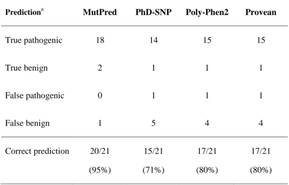 Table 4. Accuracy of the prediction programs in accordance with in cellulo effect of  ABCB4 mutations 