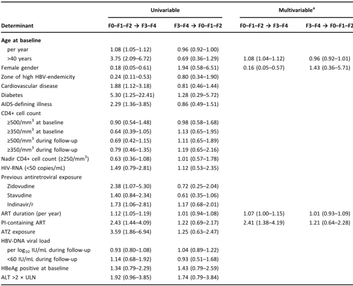 Table 4. Determinants of transitioning to and from none/mild/moderate liver fibrosis (F0 – F1 – F2) and severe fibrosis/cirrhosis (F3 – F4) during tenofovir-containing ART.