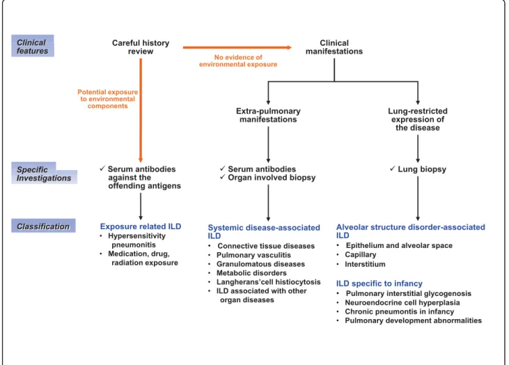 Figure 3 Search for ILD etiology in children. ILD is defined by the presence of diffuse infiltrates on chest radiographs or chest high resolution computed tomography, and abnormal pulmonary function tests with evidence of a restrictive ventilatory defect (