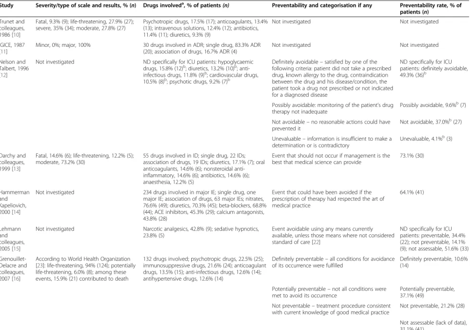 Table 5 Description of the adverse drug events requiring admissions to the ICU