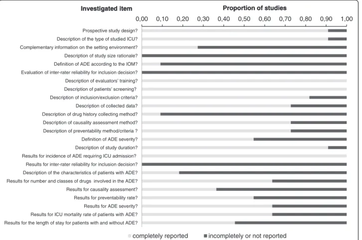 Figure 2 Risk of bias across studies. ADE, adverse drug events; IOM, Institute of Medicine.