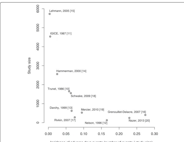 Figure 3 Funnel plot of the incidence of admissions to the ICU required due to adverse drug events [10-20]