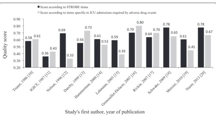 Figure 5 Quality assessment of the studies according to STROBE items [7] and according to specific items of adverse drug events responsible for ICU admission [10-20]