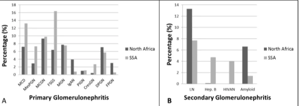 Fig 4. Regional differences (North Africa vs sub-Saharan Africa) in the prevalence of GNs