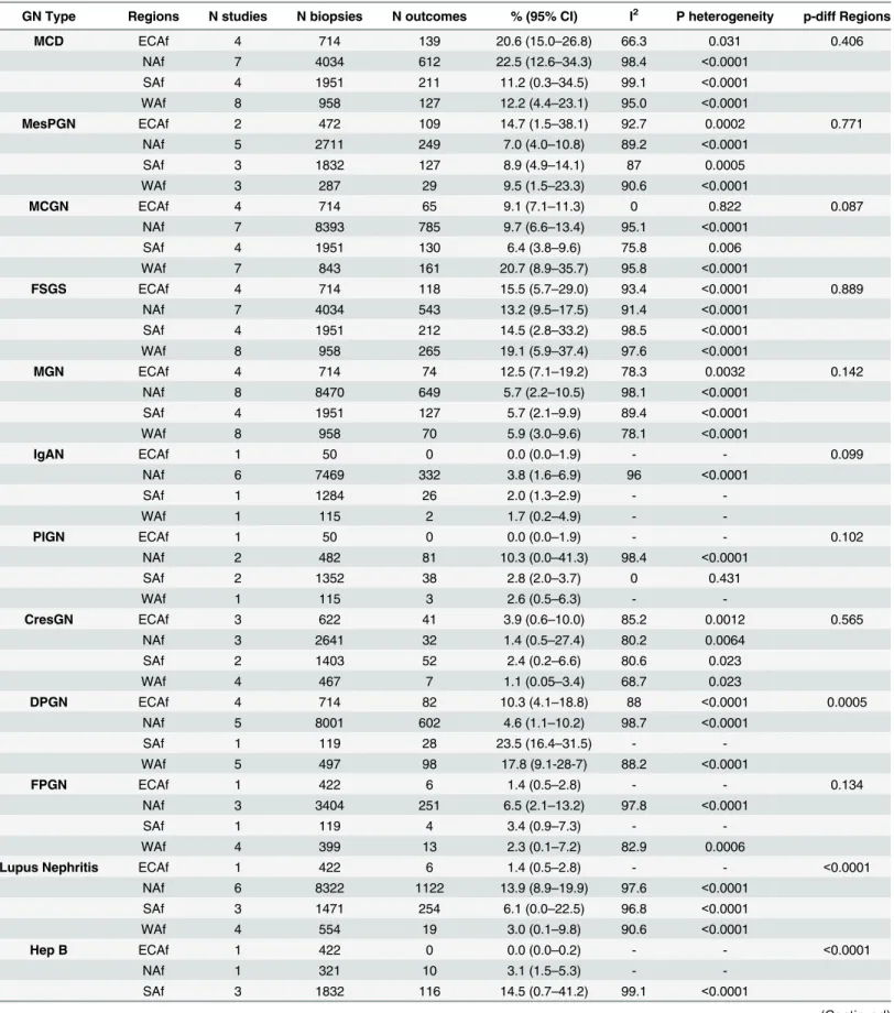 Table 2. Frequencies of glomerular diseases by African regions.