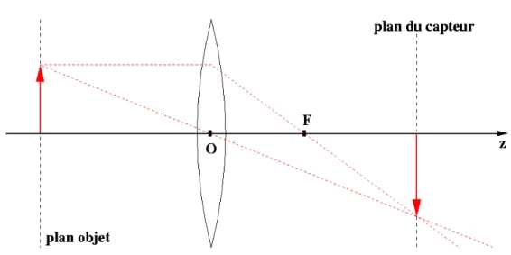Fig. 2.4 – Un objet focalis´ e est un objet dont l’image se forme dans le plan-image de la lentille