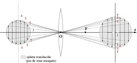 Fig. 2.7 – Formation de l’image pour un objet translucide (sph` ere de gauche) : les plans objet sont repr´ esent´ es en traits pleins ` a gauche et leur image correspondante en pointill´ es
