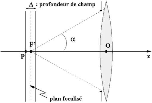 Fig. 2.9 – Illustration de la profondeur de champ : pour une focalisation donn´ ee, ce n’est pas un plan infiniment fin qui apparaˆıt net, mais tout une zone de l’espace, situ´ e de part et d’autre de ce « plan » focalis´ e