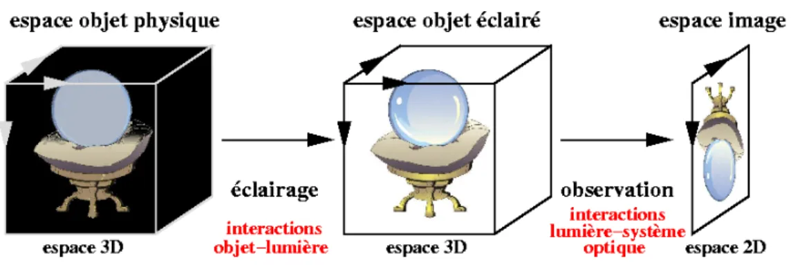 Fig. 4.2 – Sur cette figure sont repr´ esent´ es les 3 espaces abstraits que nous avons d´ efinis.