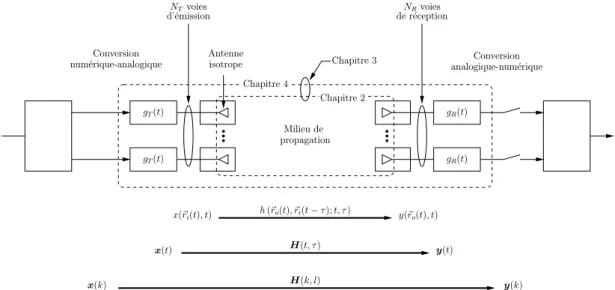 Fig. 1.8: Mod` ele syst` eme et notations employ´ ees dans le m´ emoire